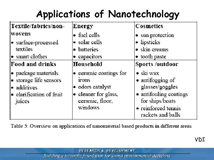 Applications of Nanotechnology VDI 