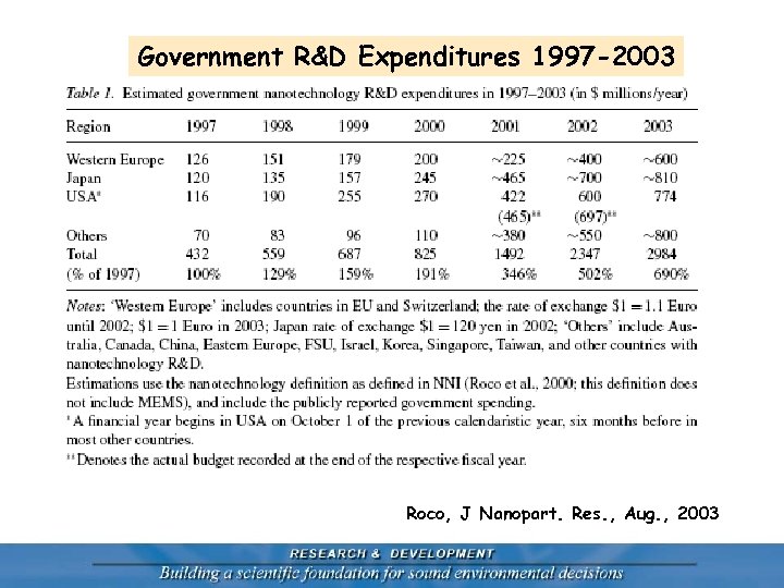 Government R&D Expenditures 1997 -2003 Roco, J Nanopart. Res. , Aug. , 2003 