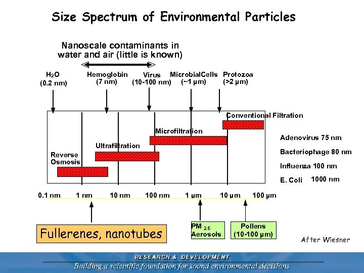 Size Spectrum of Environmental Particles Nanoscale contaminants in water and air (little is known)