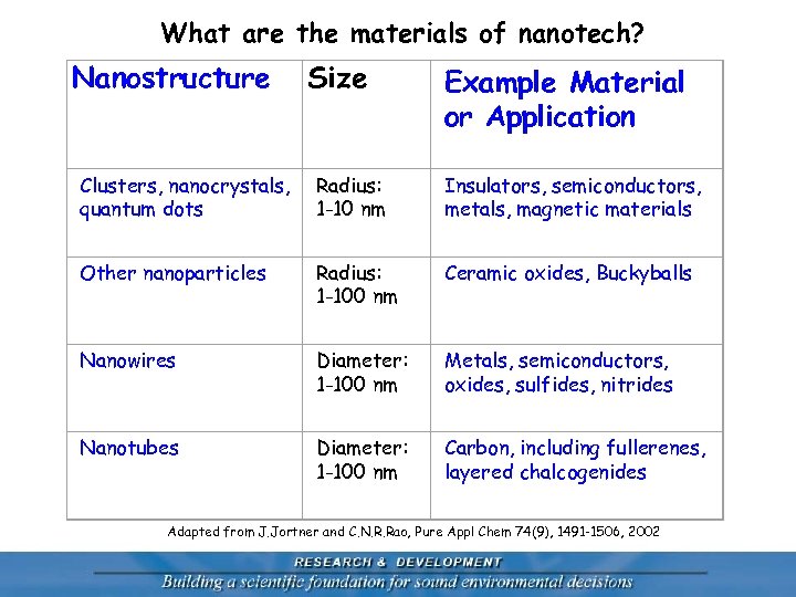 What are the materials of nanotech? Nanostructure Size Example Material or Application Clusters, nanocrystals,