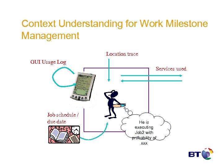 Context Understanding for Work Milestone Management Location trace GUI Usage Log Services used Job