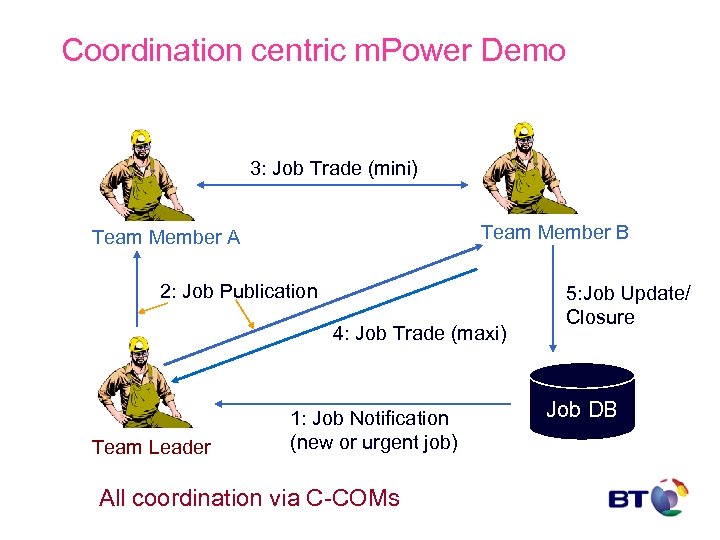 Coordination centric m. Power Demo 3: Job Trade (mini) Team Member B Team Member