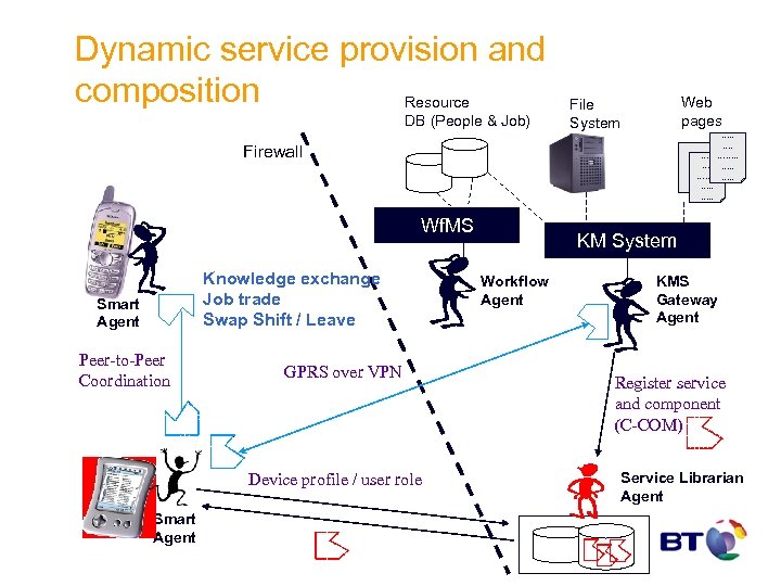 Dynamic service provision and composition Resource DB (People & Job) Web pages File System