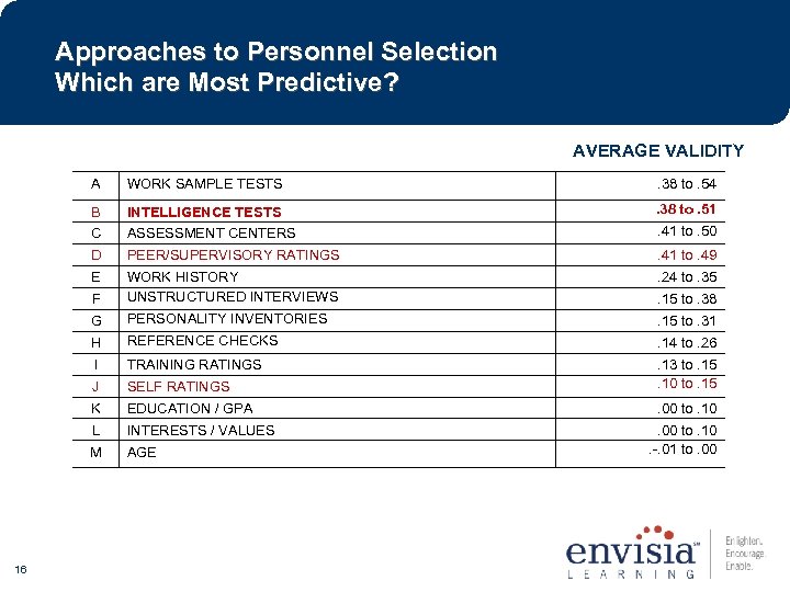 Approaches to Personnel Selection Which are Most Predictive? AVERAGE VALIDITY A . 38 to.