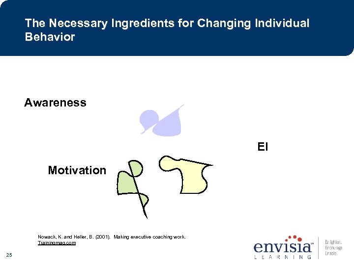 The Necessary Ingredients for Changing Individual Behavior Awareness EI Motivation Nowack, K. and Heller,