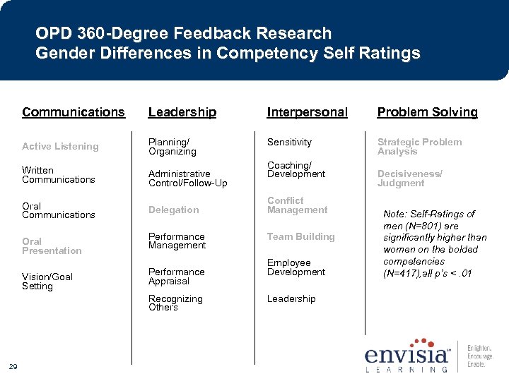 OPD 360 -Degree Feedback Research Gender Differences in Competency Self Ratings Communications Leadership Interpersonal