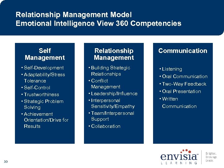 Relationship Management Model Emotional Intelligence View 360 Competencies Self Management Communication • Self-Development •