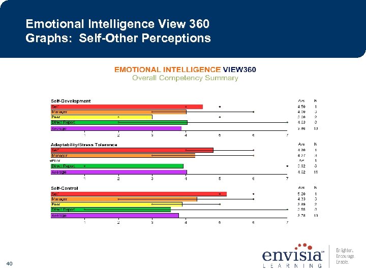 Emotional Intelligence View 360 Graphs: Self-Other Perceptions 40 