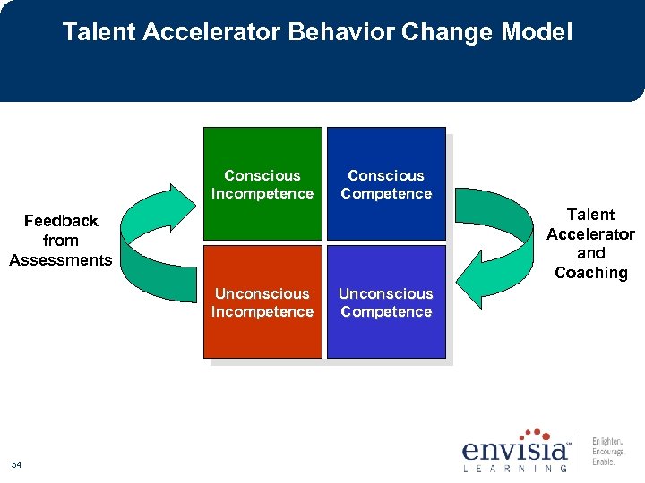 Talent Accelerator Behavior Change Model Conscious Incompetence Conscious Competence Talent Accelerator and Coaching Feedback