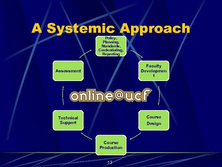 A Systemic Approach Policy, Planning, Standards, Credentialing, Reporting Faculty Developmen t Assessment Course Technical