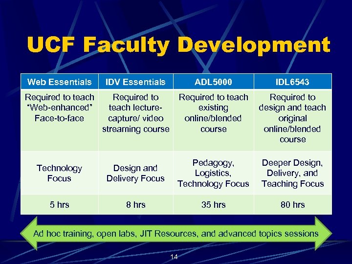 UCF Faculty Development Web Essentials IDV Essentials ADL 5000 IDL 6543 Required to teach