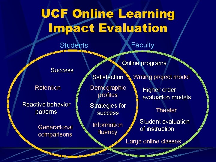 UCF Online Learning Impact Evaluation Faculty Students Online programs Success Satisfaction Writing project model