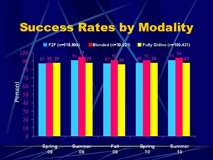 Success Rates by Modality F 2 F (n=618, 899) 87 88 88 91 95