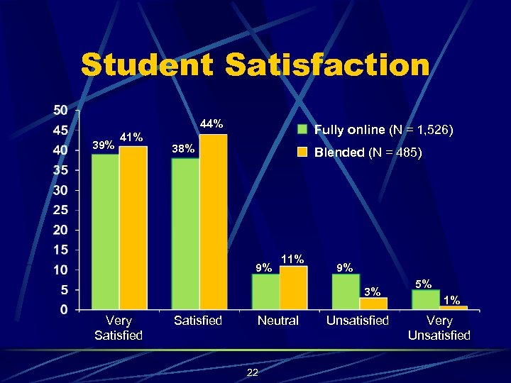 Student Satisfaction 44% 39% 41% Fully online (N = 1, 526) 38% Blended (N