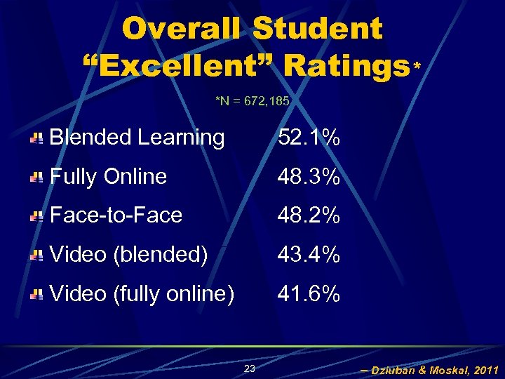 Overall Student “Excellent” Ratings* *N = 672, 185 Blended Learning 52. 1% Fully Online