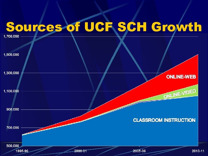 Sources of UCF SCH Growth 
