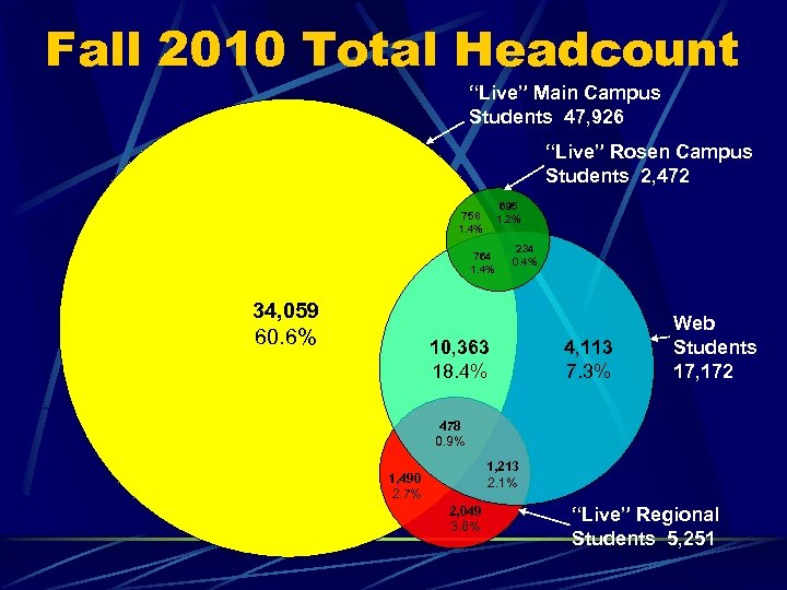 Fall 2010 Total Headcount “Live” Main Campus Students 47, 926 “Live” Rosen Campus Students