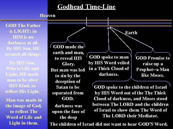Godhead Time-Line Heaven GOD The Father is LIGHT; in HIM is no darkness at