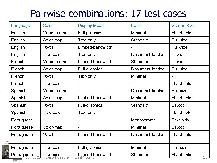 Pairwise combinations: 17 test cases Language Color Display Mode Fonts Screen Size English Monochrome