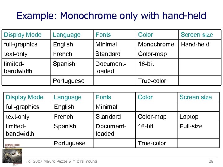 Example: Monochrome only with hand-held Display Mode Language Fonts Color Screen size full-graphics English