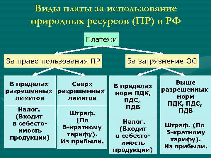 Виды платы за использование природных ресурсов (ПР) в РФ Платежи За право пользования ПР