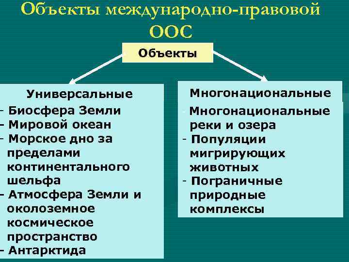 Объекты международно-правовой ООС Объекты Универсальные - Биосфера Земли - Мировой океан - Морское дно