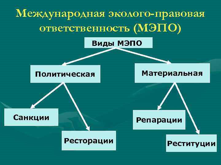 Международная эколого-правовая ответственность (МЭПО) Виды МЭПО Политическая Санкции Материальная Репарации Ресторации Реституции 