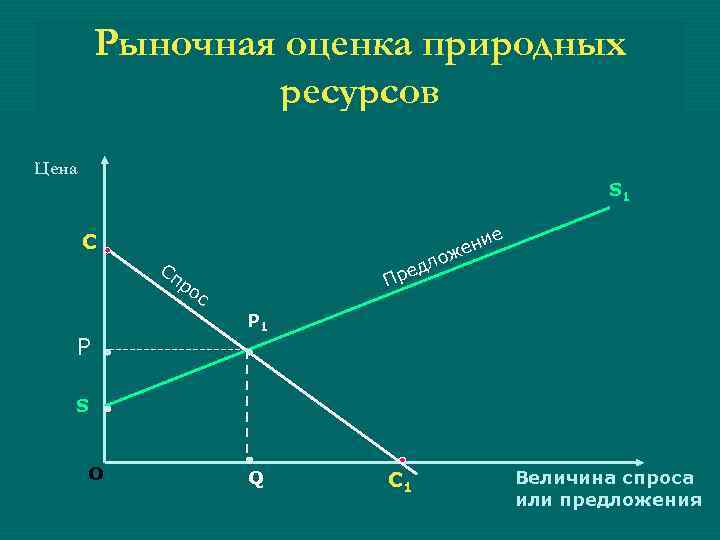 Рыночная оценка природных ресурсов Цена S 1 е ени ж C Сп о едл
