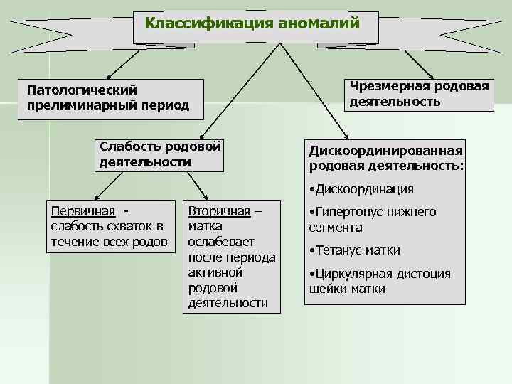 Аномалии родовой деятельности картинки