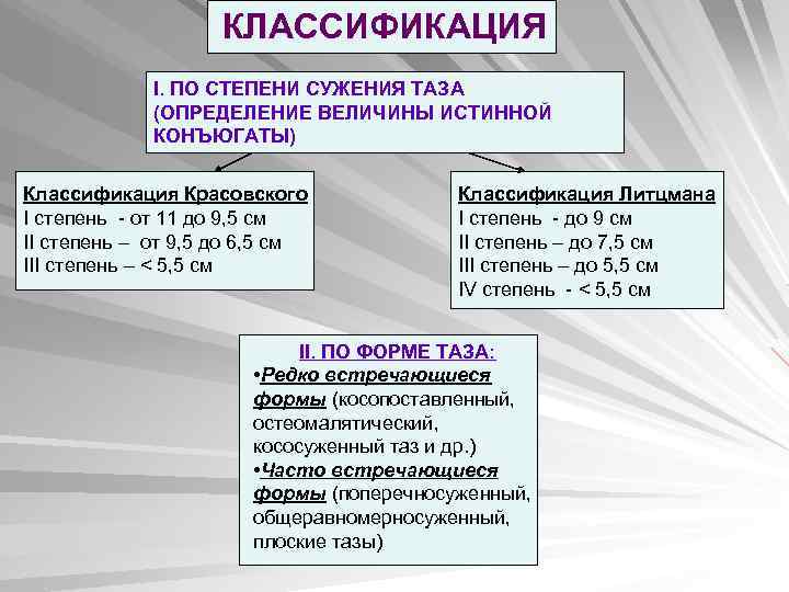 КЛАССИФИКАЦИЯ I. ПО СТЕПЕНИ СУЖЕНИЯ ТАЗА (ОПРЕДЕЛЕНИЕ ВЕЛИЧИНЫ ИСТИННОЙ КОНЪЮГАТЫ) Классификация Красовского I степень