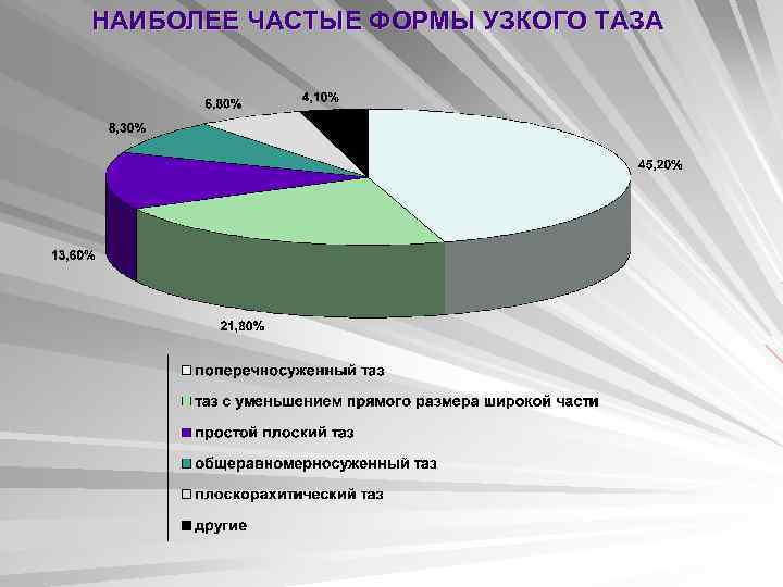 НАИБОЛЕЕ ЧАСТЫЕ ФОРМЫ УЗКОГО ТАЗА 