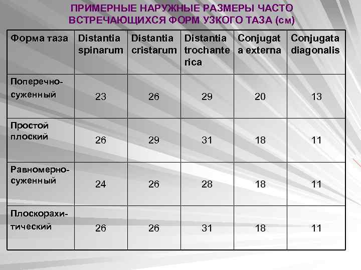 Показатели размеров. Наружные Размеры таза таблица. Размеры малого таза таблица. Нормы объемы таза Акушерство. Наружные Размеры нормального таза.