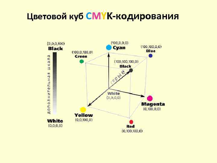 Цветовой куб СMYK-кодирования 