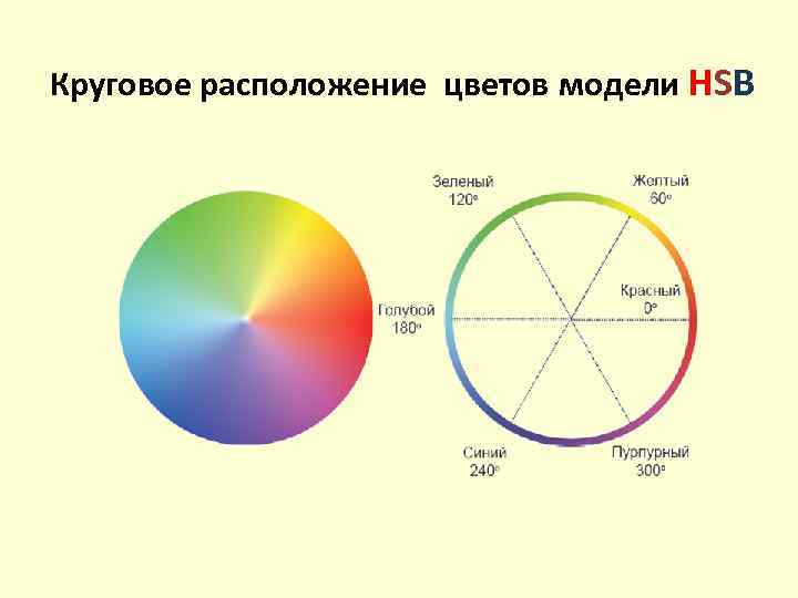 Круговое расположение цветов модели HSB 
