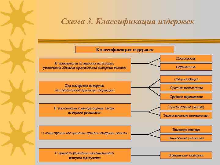 Схема 3. Классификация издержек Постоянные В зависимости от влияния на затраты увеличения объемов производства