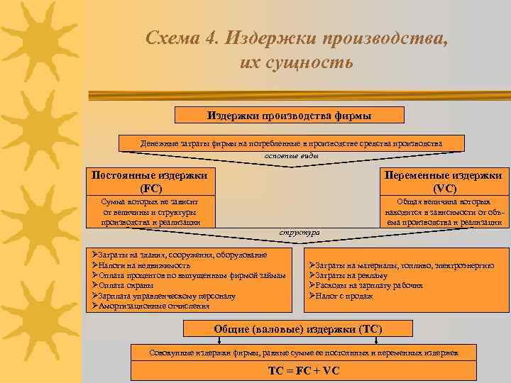 Схема 4. Издержки производства, их сущность Издержки производства фирмы Денежные затраты фирмы на потребленные