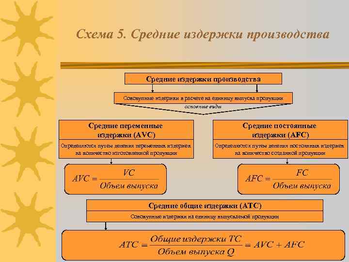 Схема 5. Средние издержки производства Совокупные издержки в расчете на единицу выпуска продукции основные