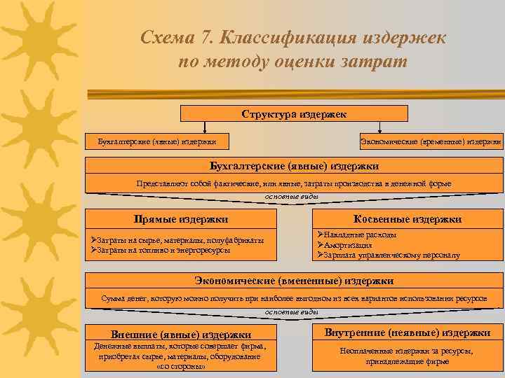 Схема 7. Классификация издержек по методу оценки затрат Структура издержек Бухгалтерские (явные) издержки Экономические