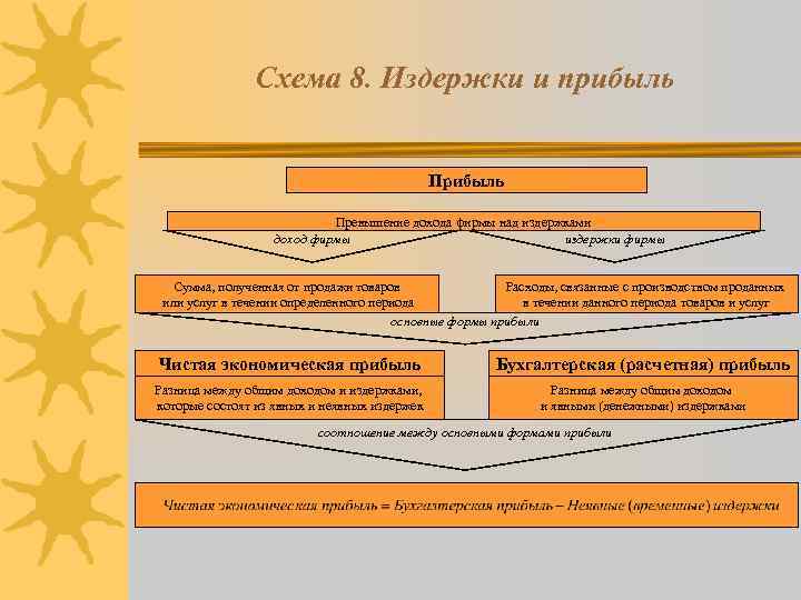 Схема 8. Издержки и прибыль Превышение дохода фирмы над издержками доход фирмы издержки фирмы