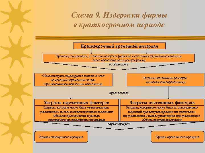 Схема 9. Издержки фирмы в краткосрочном периоде Краткосрочный временной интервал Промежуток времени, в течение