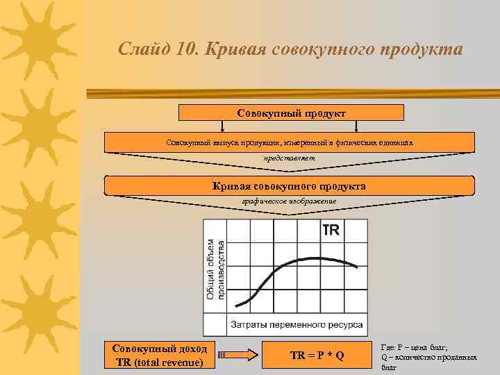 Слайд 10. Кривая совокупного продукта Совокупный продукт Совокупный выпуск продукции, измеренный в физических единицах