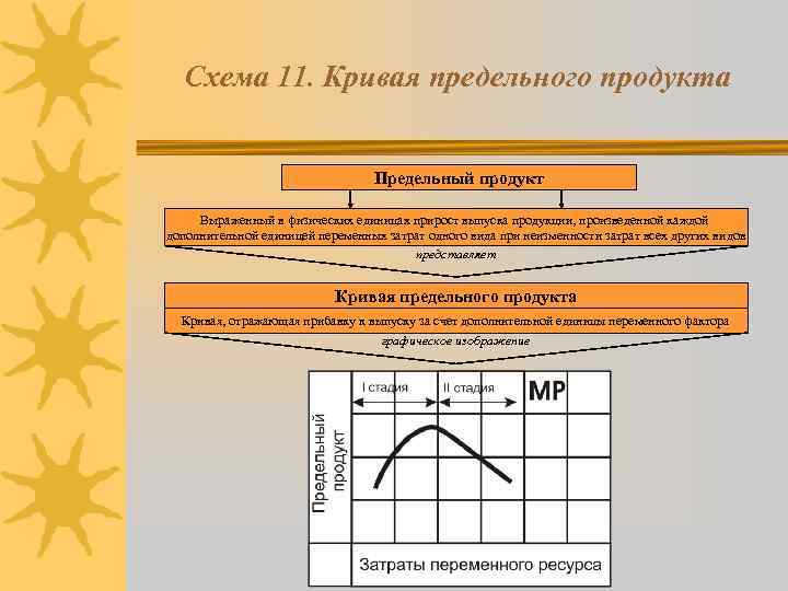 Схема 11. Кривая предельного продукта Предельный продукт Выраженный в физических единицах прирост выпуска продукции,