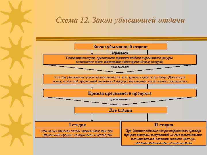 Схема 12. Закон убывающей отдачи отражает Тенденцию выпуска предельного продукта любого переменного ресурса к