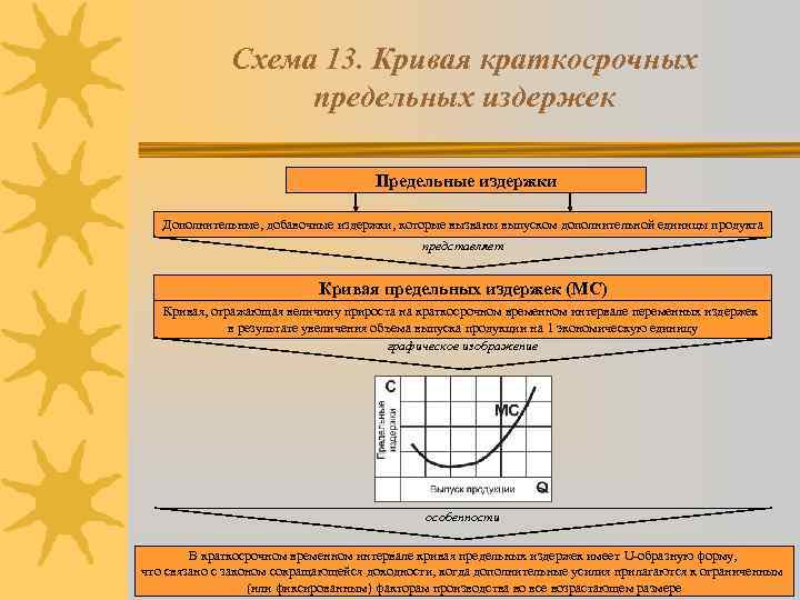 Схема 13. Кривая краткосрочных предельных издержек Предельные издержки Дополнительные, добавочные издержки, которые вызваны выпуском