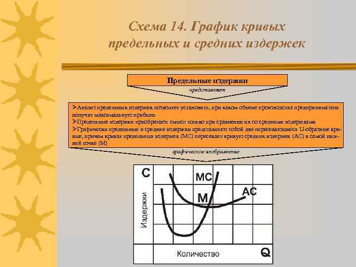 Схема 14. График кривых предельных и средних издержек Предельные издержки представляет ØАнализ предельных издержек