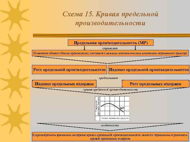 Схема 15. Кривая предельной производительности Предельная производительность (MP) отражает Изменение общего объема производства, связанное