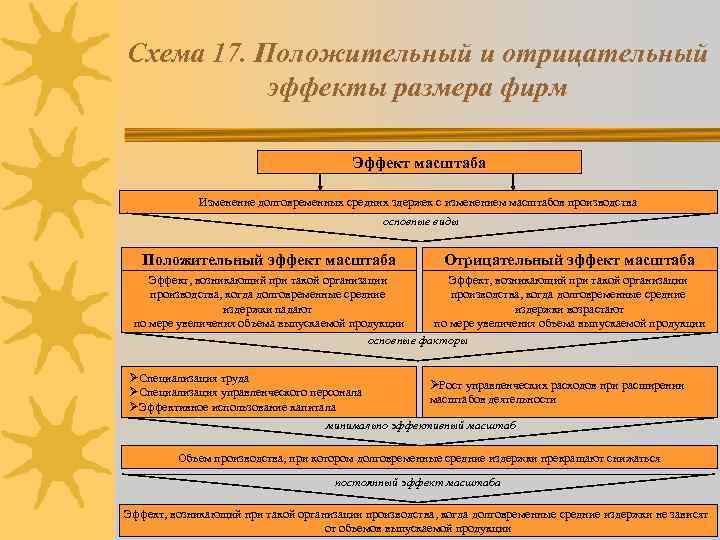 Схема 17. Положительный и отрицательный эффекты размера фирм Эффект масштаба Изменение долговременных средних здержек