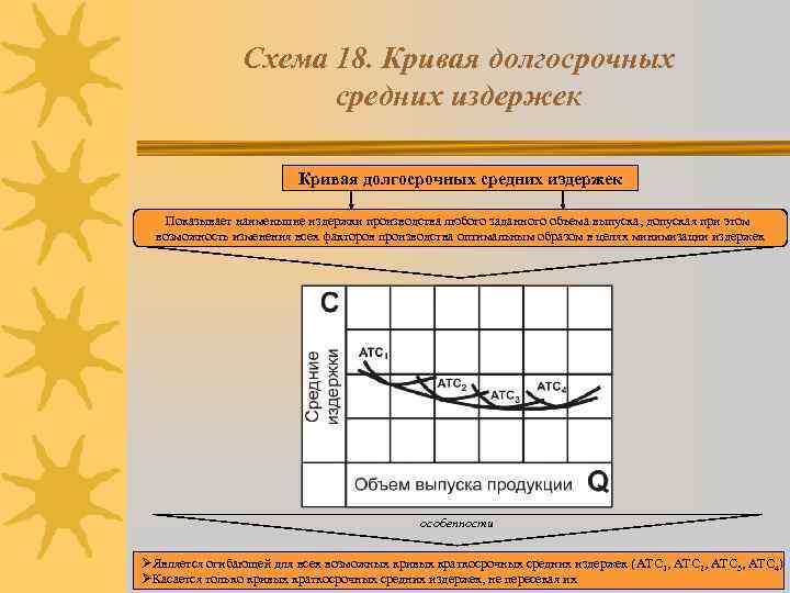 Схема 18. Кривая долгосрочных средних издержек Показывает наименьшие издержки производства любого заданного объема выпуска,