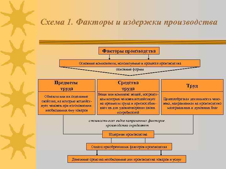 Схема 1. Факторы и издержки производства Факторы производства Основные компоненты, используемые в процессе производства