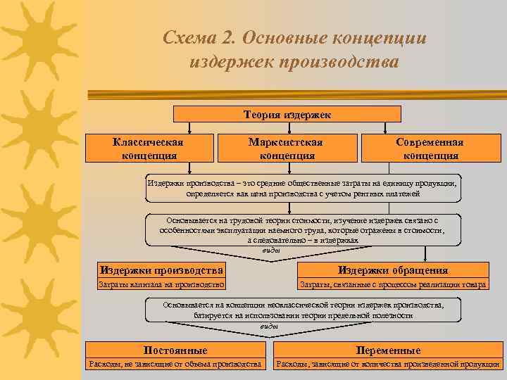 Схема 2. Основные концепции издержек производства Теория издержек Классическая концепция Марксистская концепция Современная концепция